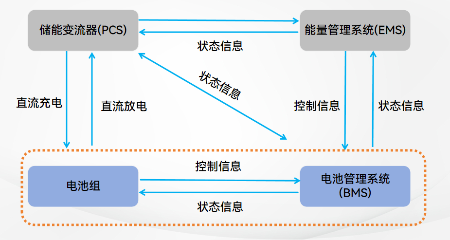 并网型 模块化储能PCS变流器的市场应用