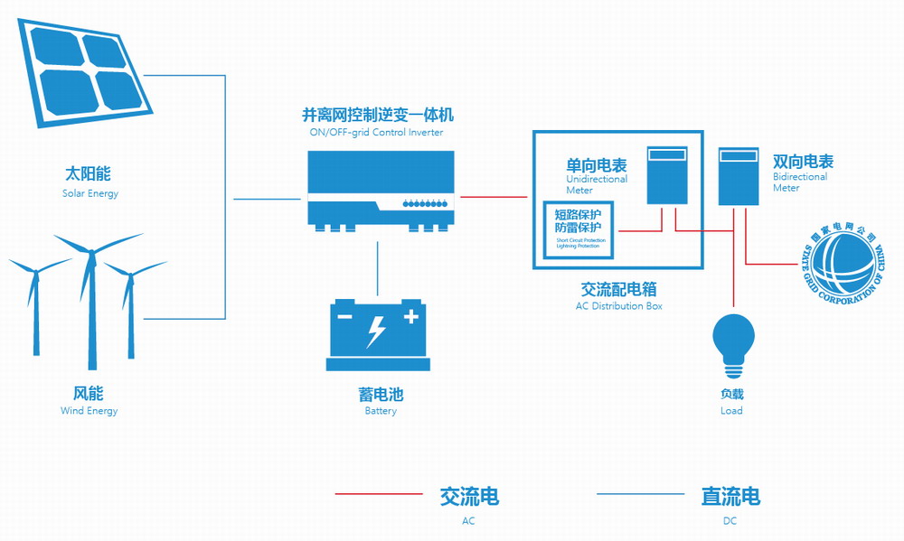 光储并离网一体机 行业解决方案