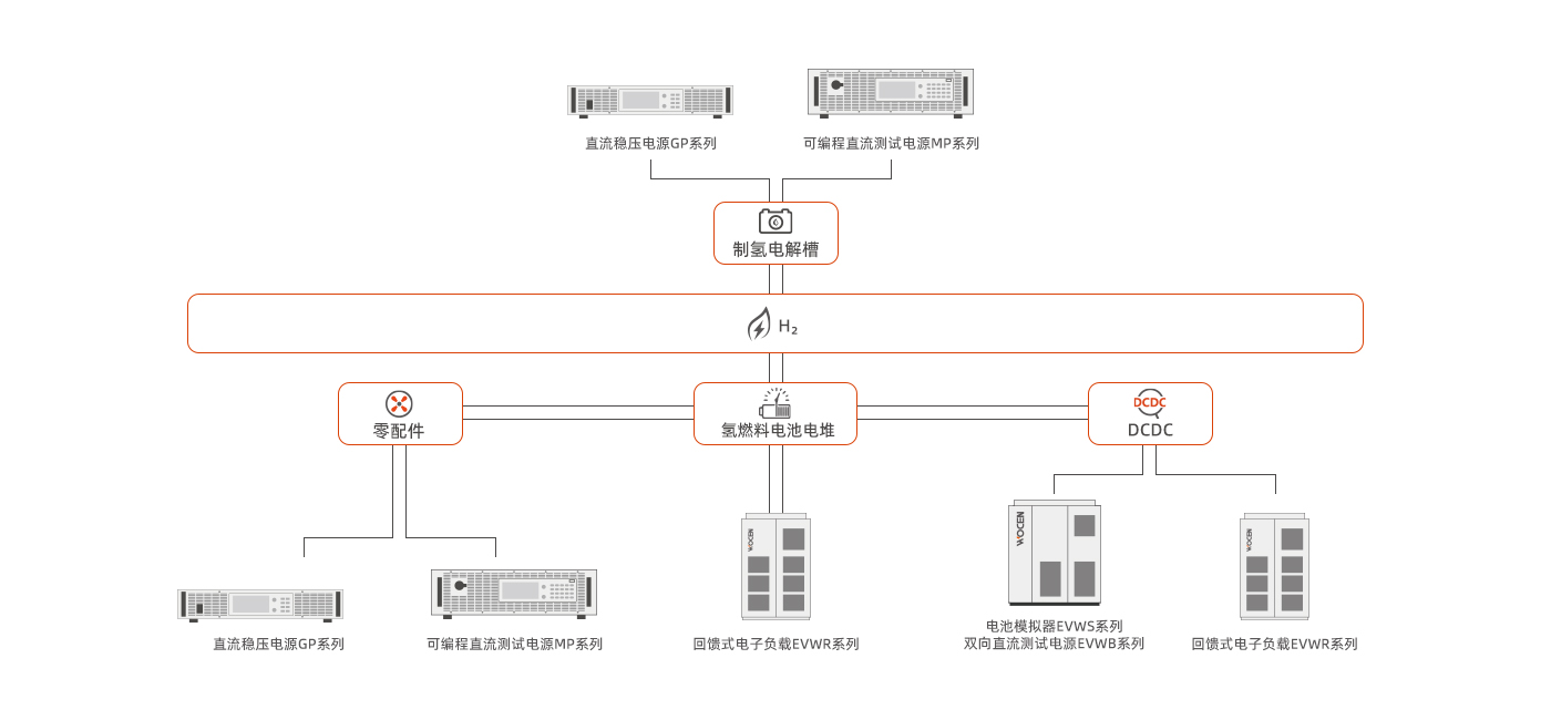新能源汽车测试/氢能及燃料电池测试/港口船舶