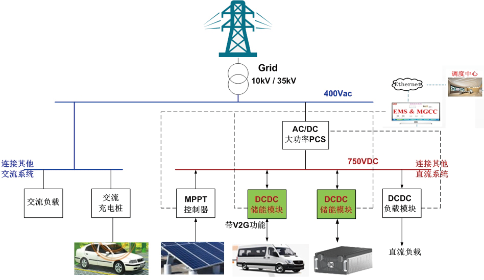 20KW 双向高频隔离DC/DC模块 两端都具备MPPT功能