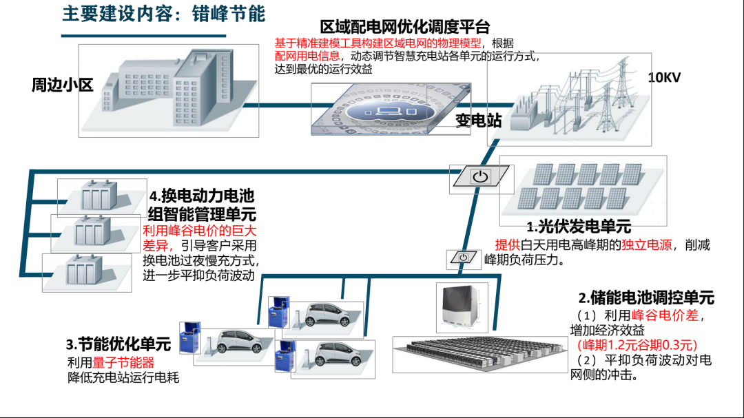 基于配电网精准建模与区域调度优化新能源微网投运系统集成及方案