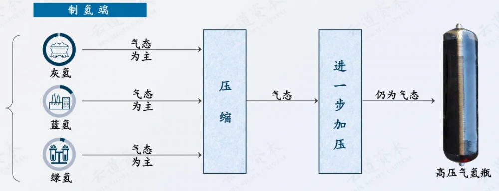 科普讲堂  | 什么是高压气态储氢？
