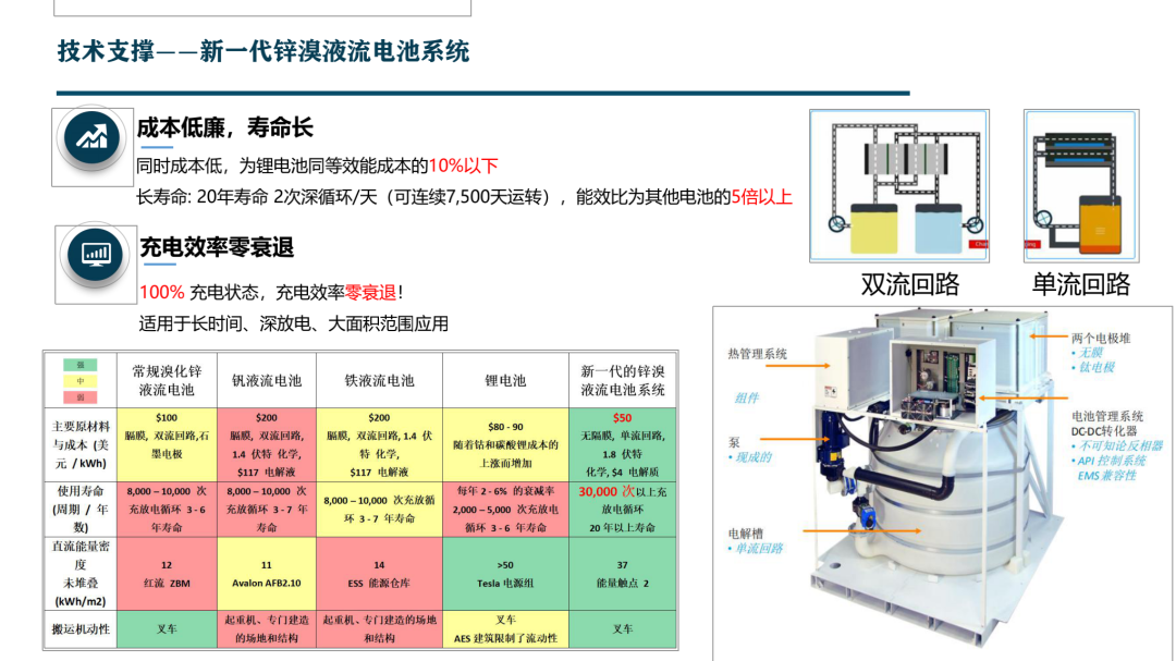 基于配电网精准建模与区域调度优化新能源微网投运系统集成及方案