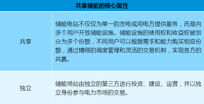 科普讲堂 | 什么是共享储能？（附案例分析）