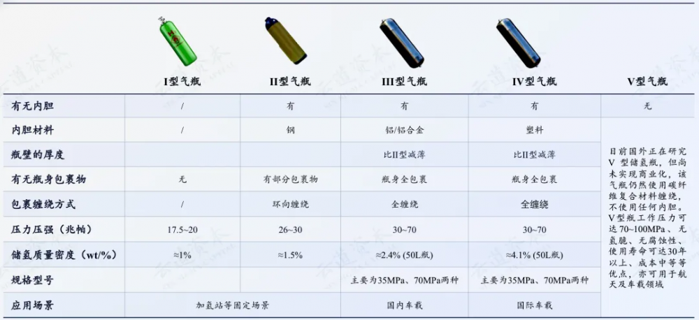 科普讲堂  | 什么是高压气态储氢？