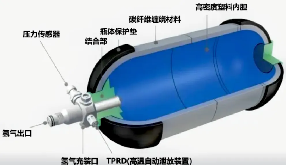 科普讲堂  | 什么是高压气态储氢？