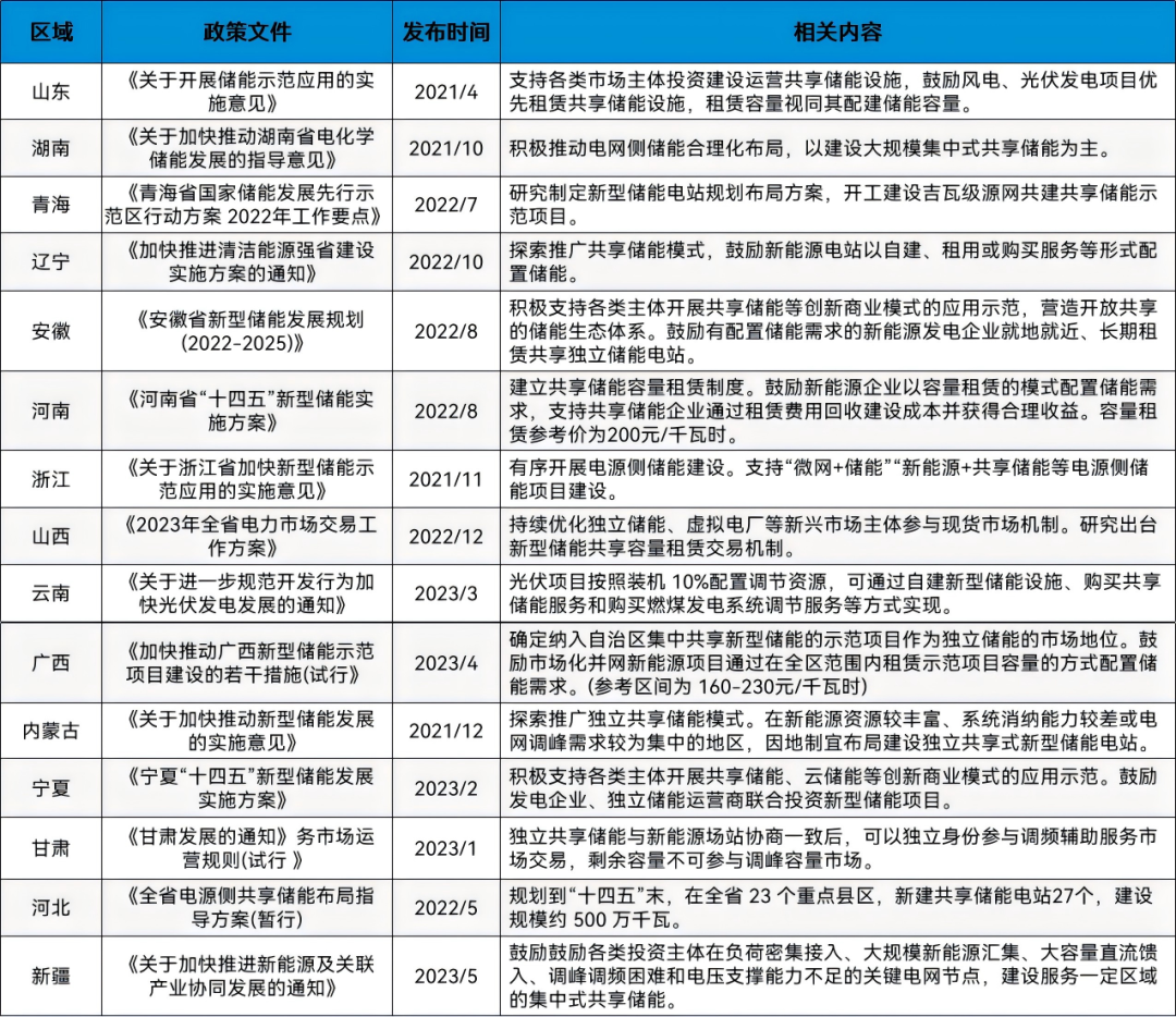 科普讲堂 | 什么是共享储能？（附案例分析）