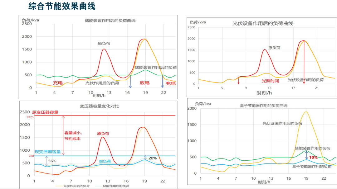 基于配电网精准建模与区域调度优化新能源微网投运系统集成及方案