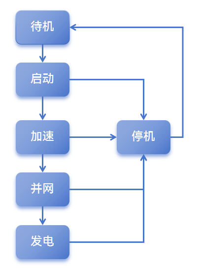科普讲堂  | 什么是风电主控系统？
