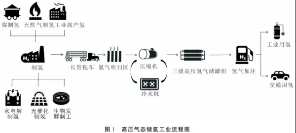科普讲堂  | 什么是高压气态储氢？