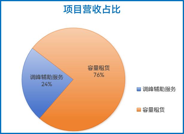 科普讲堂 | 什么是共享储能？（附案例分析）