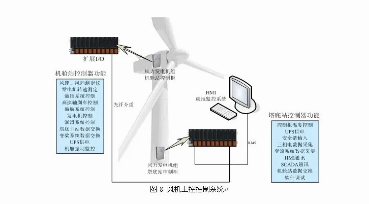 科普讲堂  | 什么是风电主控系统？