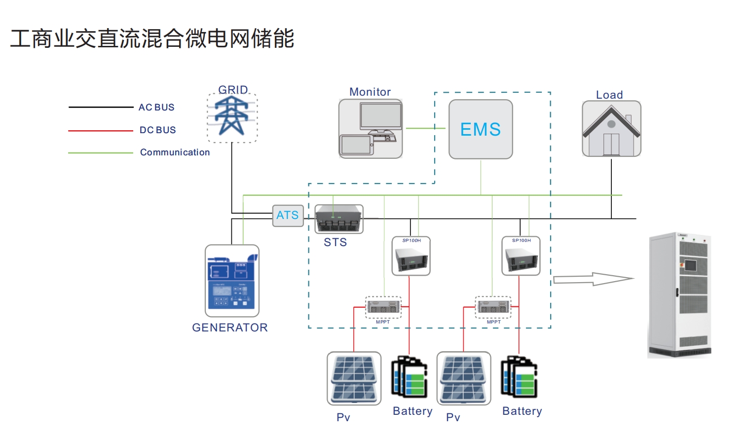 金华诚电源微电网方案 | 工商业交直流混合微电网储能